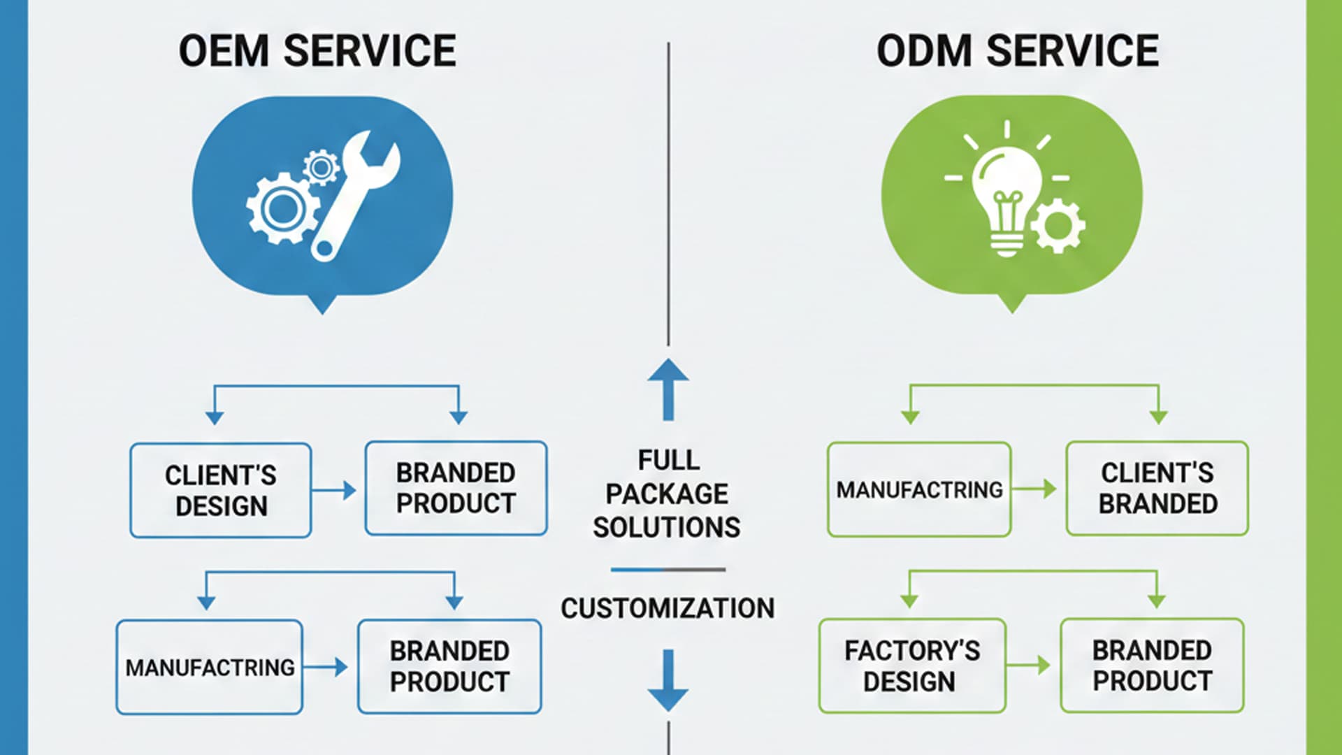 End-to-End OEM/ODM Solutions